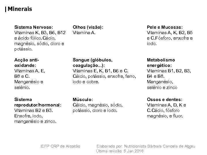 |Minerais Sistema Nervoso: Vitaminas K, B 3, B 6, B 12 e àcido fólico.