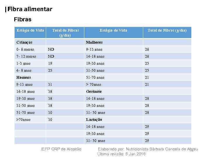 |Fibra alimentar Fibras Estágio de Vida Total de Fibras (g/dia) Crianças Estágio de Vida