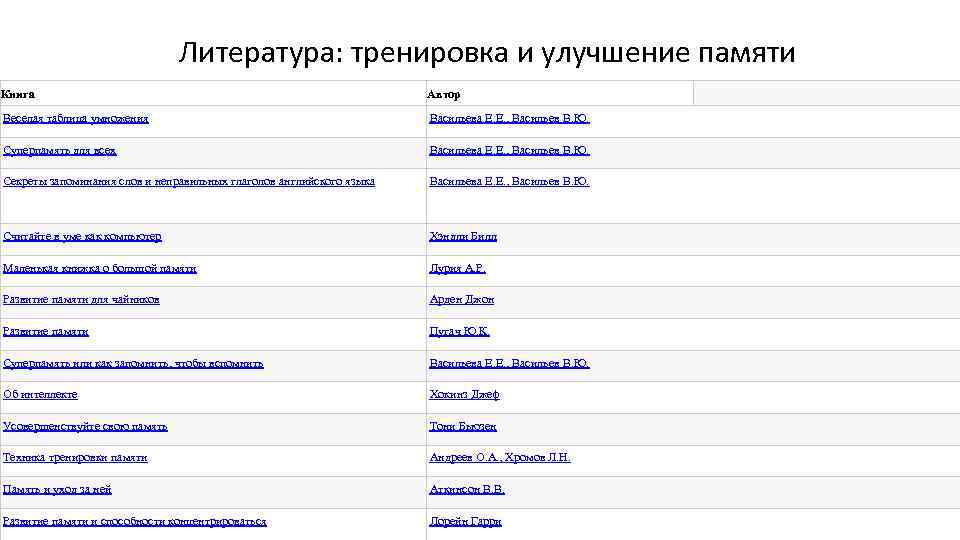 Литература: тренировка и улучшение памяти Книга Автор Веселая таблица умножения Васильева Е. Е. ,