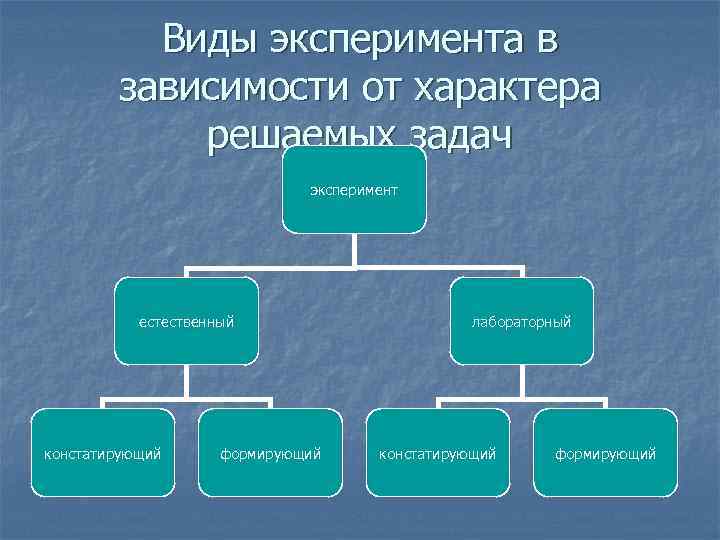 Виды эксперимента в зависимости от характера решаемых задач эксперимент естественный констатирующий формирующий лабораторный констатирующий