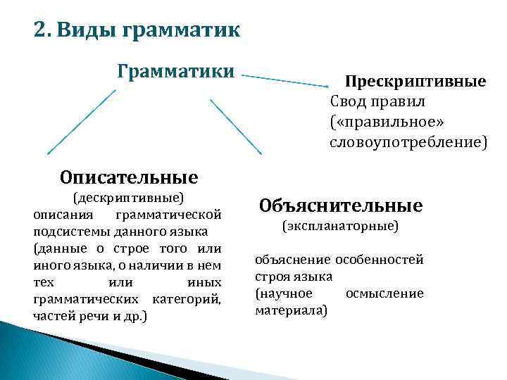 2. Виды грамматик Грамматики Прескриптивные Свод правил ( «правильное» словоупотребление) Описательные (дескриптивные) описания грамматической