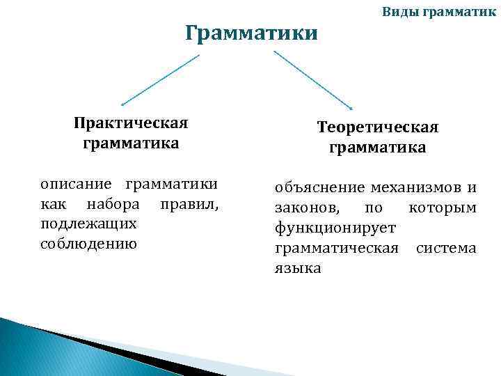 Грамматики Виды грамматик Практическая грамматика Теоретическая грамматика описание грамматики как набора правил, подлежащих соблюдению