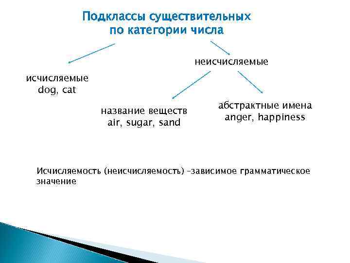 Подклассы существительных по категории числа неисчисляемые dog, cat название веществ air, sugar, sand абстрактные