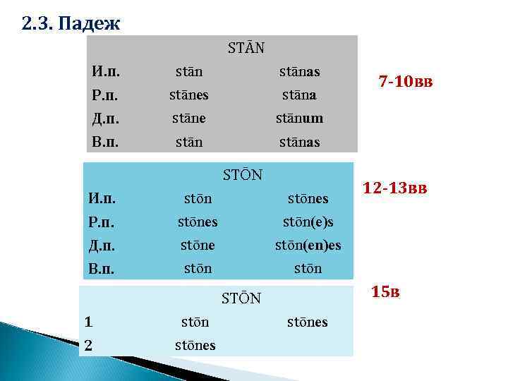 2. 3. Падеж STĀN И. п. stānas Р. п. stānes stāna Д. п. stāne