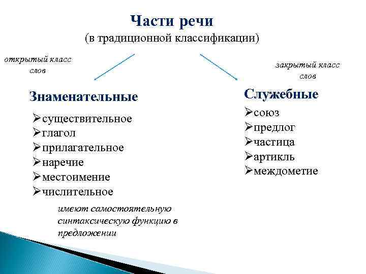 Морфологические классы слов. Принципы классификации частей речи. Классификация частей речи в русском языке. Принципы классификации по частям речи. Схема классификации частей речи в русском языке.