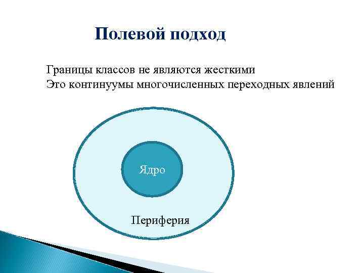 Полевой подход Границы классов не являются жесткими Это континуумы многочисленных переходных явлений Ядро Периферия