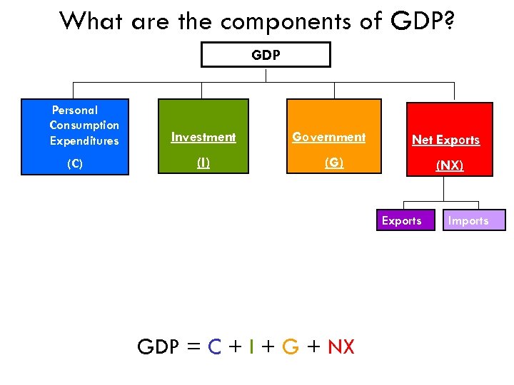 What are the components of GDP? GDP Personal Consumption Expenditures (C) Investment (I) Government