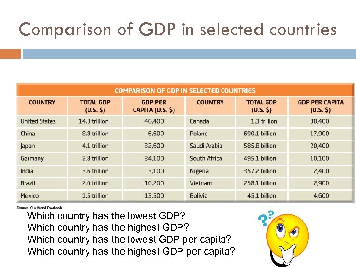 Comparison of GDP in selected countries Which country has the lowest GDP? Which country