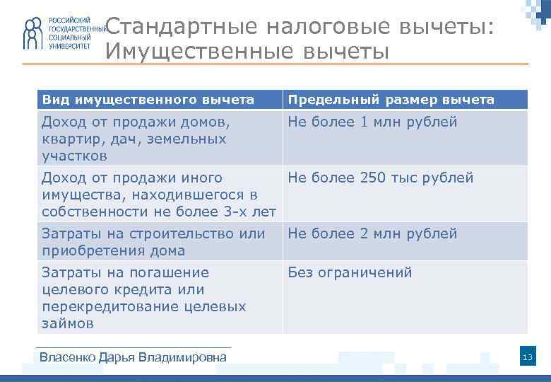 Стандартные налоговые вычеты: Имущественные вычеты Вид имущественного вычета Предельный размер вычета Доход от продажи