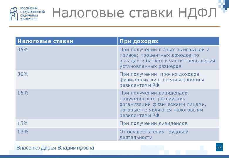Налоговые ставки НДФЛ Налоговые ставки При доходах 35% При получении любых выигрышей и призов;