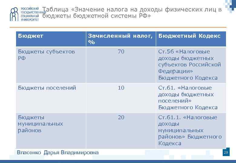 Таблица «Значение налога на доходы физических лиц в бюджеты бюджетной системы РФ» Бюджет Зачисленный