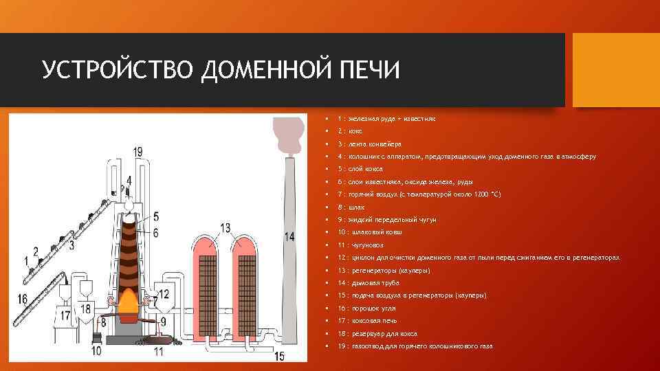 УСТРОЙСТВО ДОМЕННОЙ ПЕЧИ • 1 : железная руда + известняк • 2 : кокс