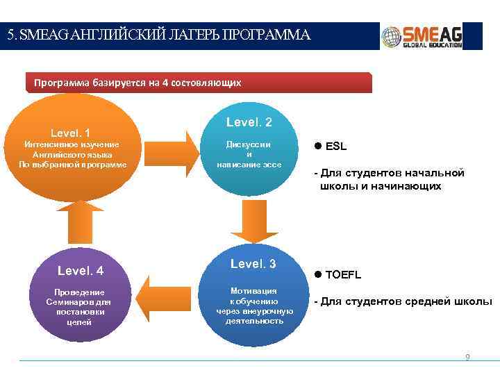 5. SMEAG АНГЛИЙСКИЙ ЛАГЕРЬ ПРОГРАММА Программа базируется на 4 состовляющих Level. 1 Интенсивное изучение