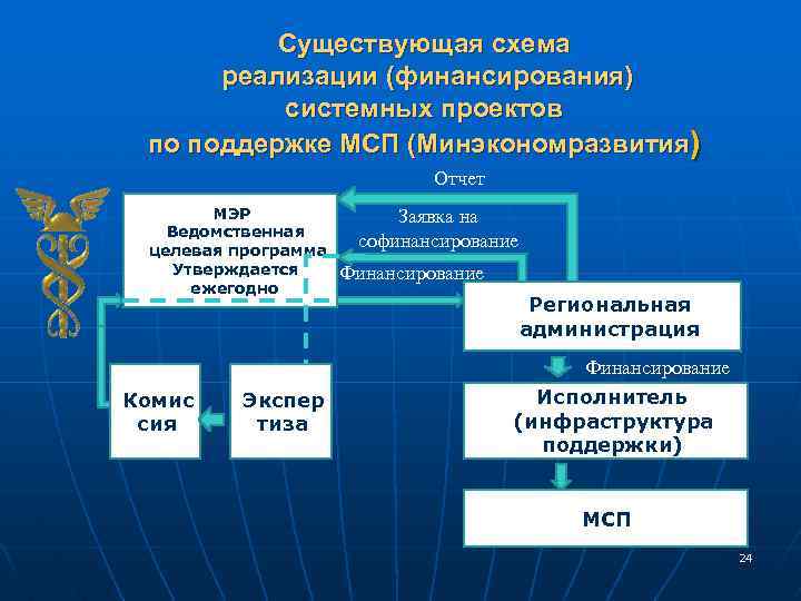 Существующая схема реализации (финансирования) системных проектов по поддержке МСП (Минэкономразвития) Отчет МЭР Ведомственная целевая