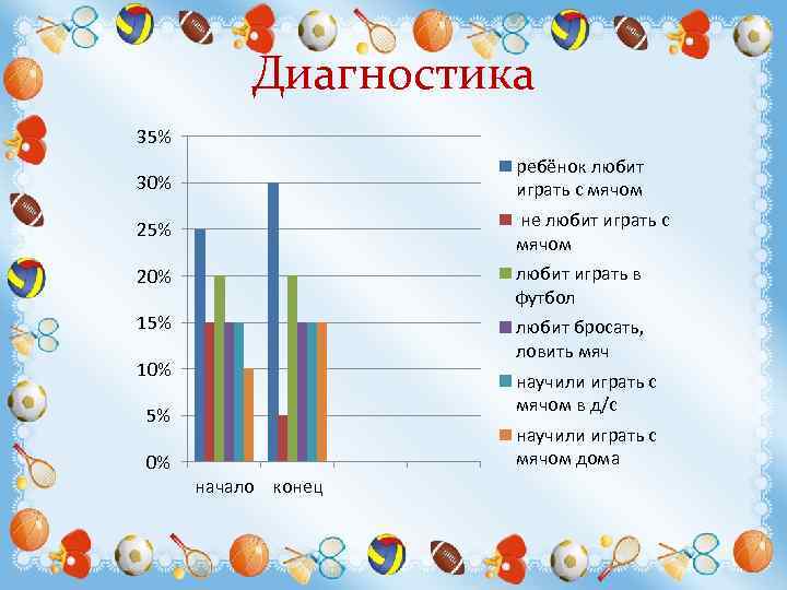 Диагностика 35% 30% ребёнок любит играть с мячом 25% не любит играть с мячом