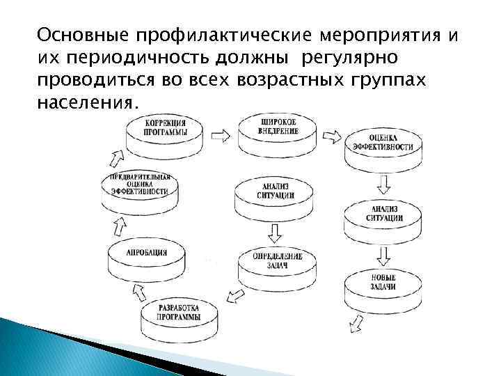 Основные профилактические мероприятия и их периодичность должны регулярно проводиться во всех возрастных группах населения.