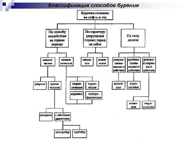 Классификация способов бурения 