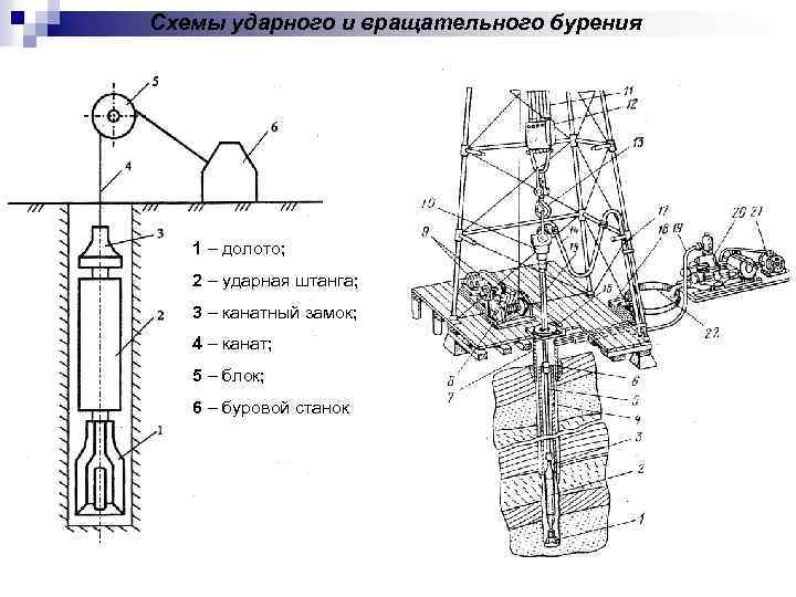 Схемы ударного и вращательного бурения 1 – долото; 2 – ударная штанга; 3 –