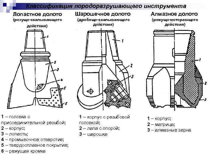 Классификация породоразрушающего инструмента Лопастное долото Шарошечное долото Алмазное долото (резуще-скалывающего действия) (дробяще-скалывающего действия) (режуще-истерающего