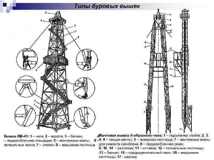 Схема буровой установки для глубокого вращательного бурения