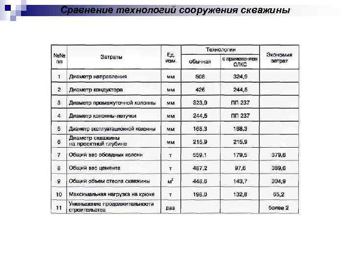 Сравнение технологий сооружения скважины 