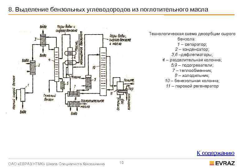 Технологическая схема получения бензола из карбоната кальция