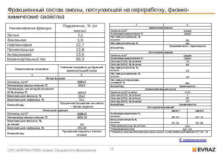 Фракционный состав смолы, поступающей на переработку, физикохимические свойства Наименование фракции Лёгкая Фенольная Нафталиновая Поглотительная