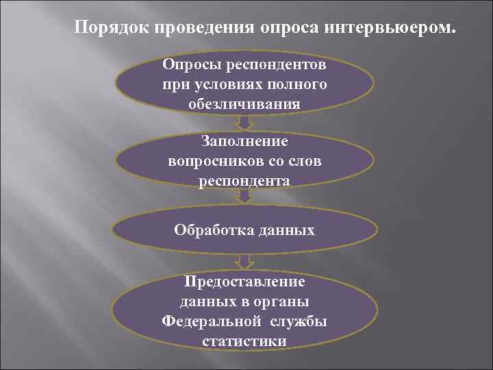 Порядок проведения опроса интервьюером. Опросы респондентов при условиях полного обезличивания Заполнение вопросников со слов
