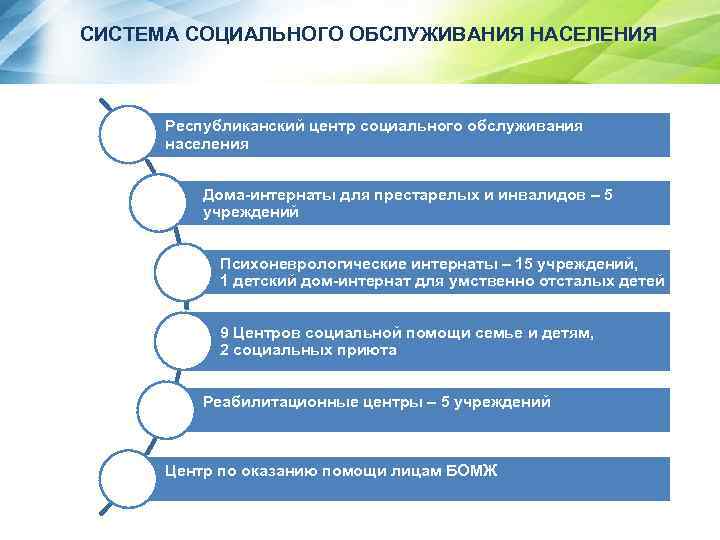 СИСТЕМА СОЦИАЛЬНОГО ОБСЛУЖИВАНИЯ НАСЕЛЕНИЯ Республиканский центр социального обслуживания населения Дома-интернаты для престарелых и инвалидов