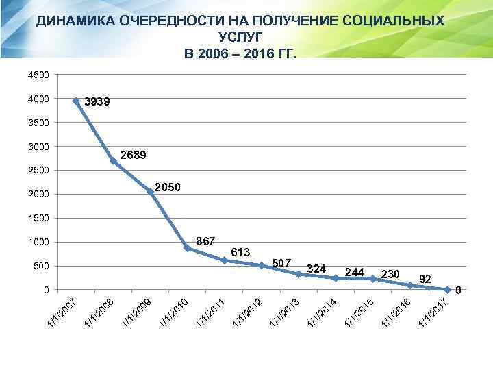 ДИНАМИКА ОЧЕРЕДНОСТИ НА ПОЛУЧЕНИЕ СОЦИАЛЬНЫХ УСЛУГ В 2006 – 2016 ГГ. 4500 4000 3939