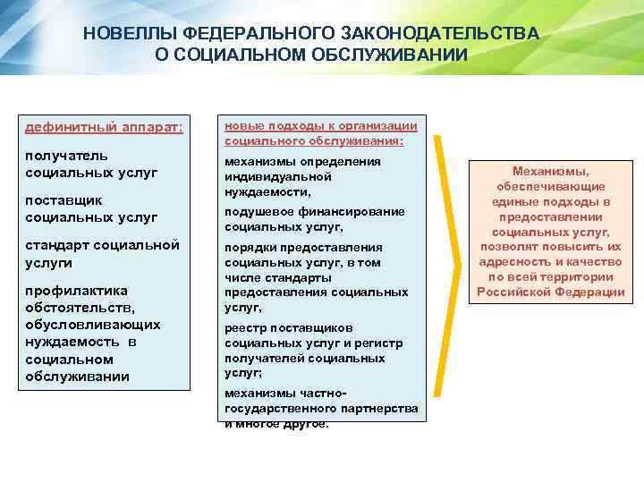 НОВЕЛЛЫ ФЕДЕРАЛЬНОГО ЗАКОНОДАТЕЛЬСТВА О СОЦИАЛЬНОМ ОБСЛУЖИВАНИИ дефинитный аппарат: получатель социальных услуг поставщик социальных услуг