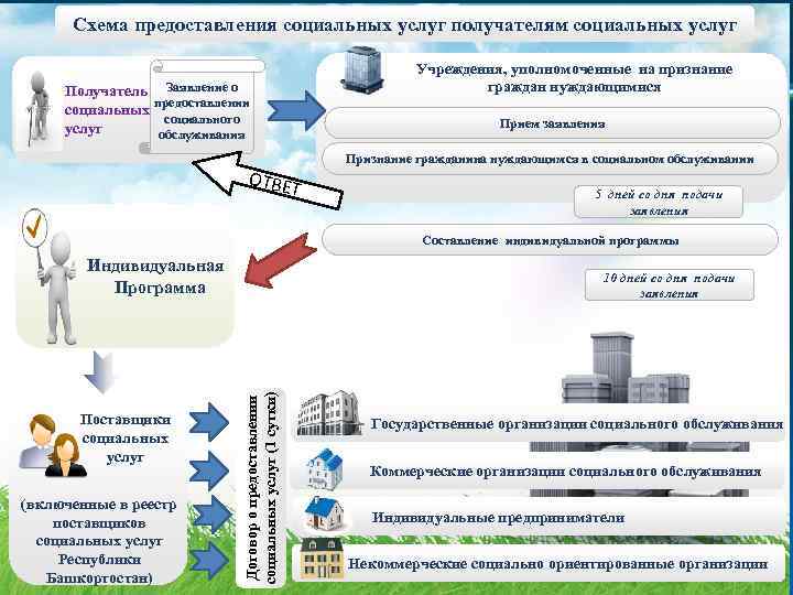 Схема предоставления социальных услуг получателям социальных услуг Учреждения, уполномоченные на признание граждан нуждающимися Получатель