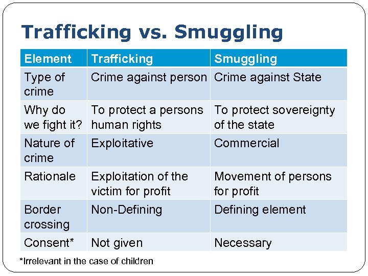 Trafficking vs. Smuggling Element Type of crime Trafficking Smuggling Crime against person Crime against