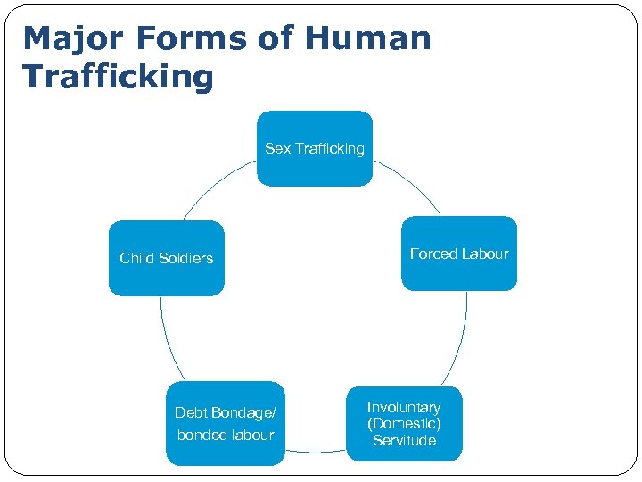 Major Forms of Human Trafficking Sex Trafficking Child Soldiers Debt Bondage/ bonded labour Forced