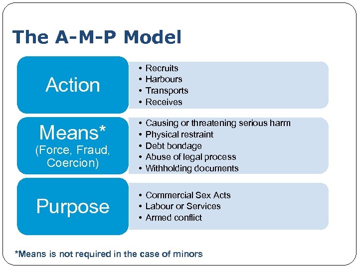 The A-M-P Model Action Means* (Force, Fraud, Coercion) Purpose • • Recruits Harbours Transports