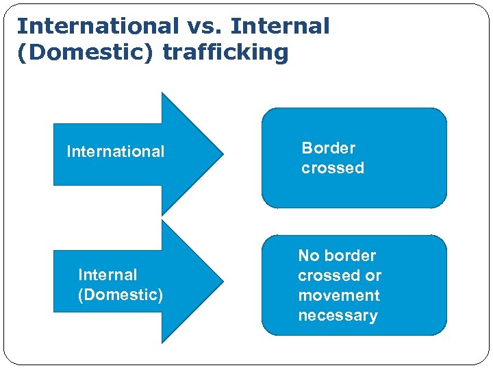 International vs. Internal (Domestic) trafficking International Internal (Domestic) Border crossed No border crossed or