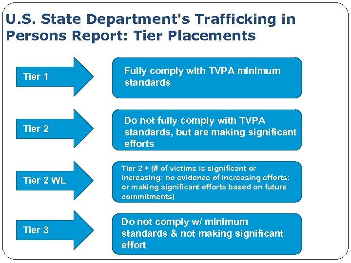 U. S. State Department's Trafficking in Persons Report: Tier Placements Tier 1 Fully comply