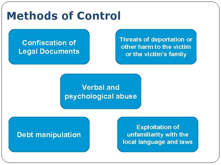 Methods of Control Confiscation of Legal Documents Threats of deportation or other harm to