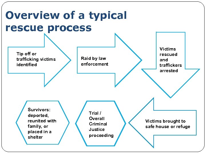 Overview of a typical rescue process Tip off or trafficking victims identified Survivors: deported,