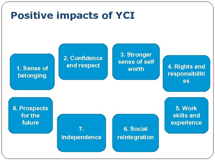 Positive impacts of YCI 1. Sense of belonging 8. Prospects for the future 2.