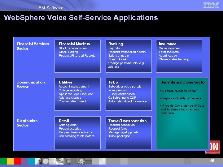 IBM Software Web. Sphere Voice Self-Service Applications Speech-enabled self-service applications Financial Services Sector Financial