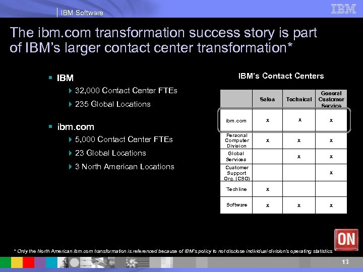 IBM Software The ibm. com transformation success story is part of IBM’s larger contact