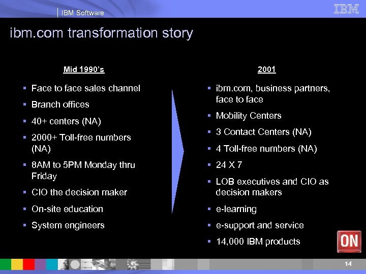 IBM Software ibm. com transformation story Mid 1990’s § Face to face sales channel