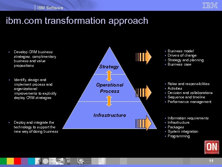 IBM Software ibm. com transformation approach § § Develop CRM business strategies, complimentary business