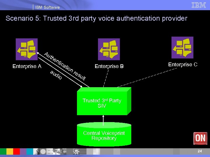 IBM Software Scenario 5: Trusted 3 rd party voice authentication provider Au the Enterprise