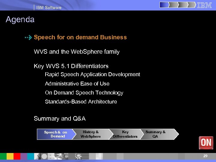 IBM Software Agenda Speech for on demand Business WVS and the Web. Sphere family