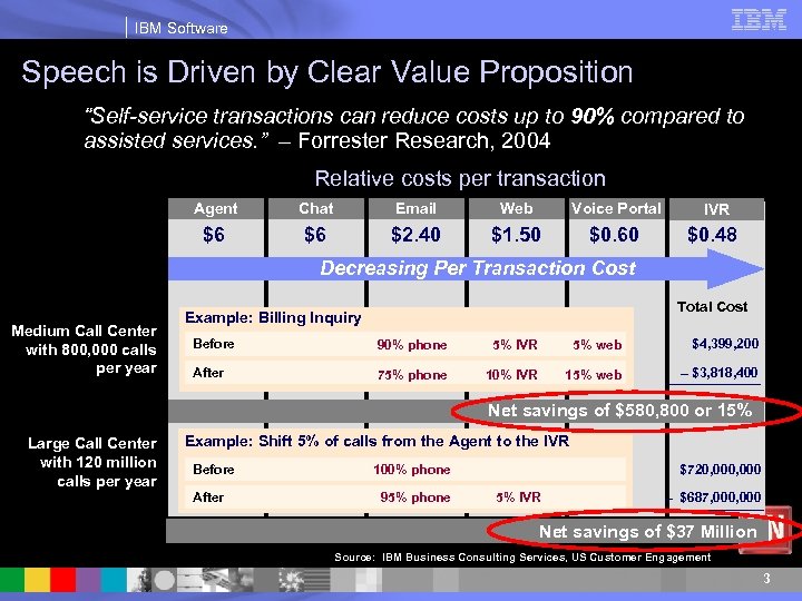 IBM Software Speech is Driven by Clear Value Proposition “Self-service transactions can reduce costs