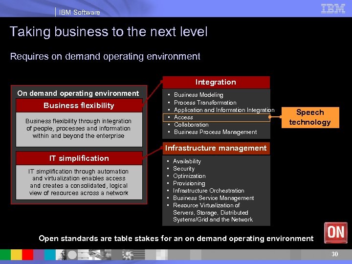 IBM Software Taking business to the next level Requires on demand operating environment Integration