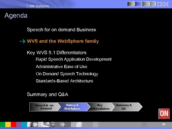 IBM Software Agenda Speech for on demand Business WVS and the Web. Sphere family