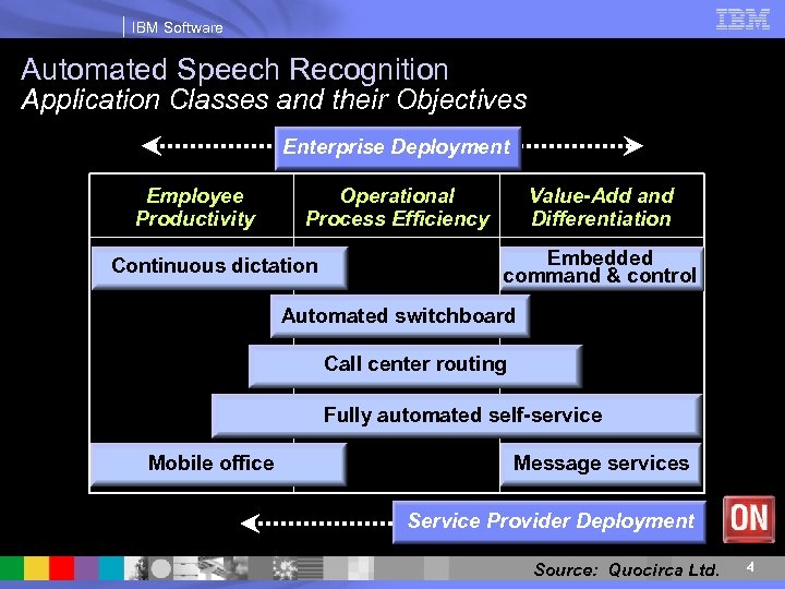 IBM Software Automated Speech Recognition Application Classes and their Objectives Enterprise Deployment Employee Productivity